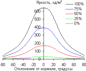 ЖК-телевизор Toshiba 47L7453RB, углы обзора по диагонали
