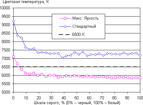 DLP-проектор ViewSonic LS830, цветовая температура