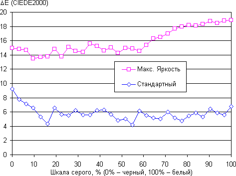 DLP-проектор ViewSonic LS830, ΔE