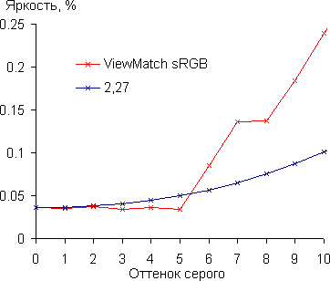 DLP-проектор ViewSonic LS830, гамма-кривая в тенях