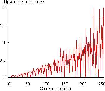 DLP-проектор ViewSonic LS830, дифференциальная гамма-кривая
