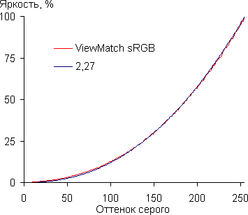 DLP-проектор ViewSonic LS830, гамма-кривая