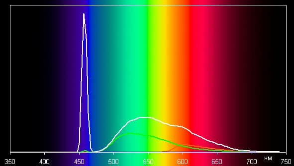 DLP-проектор ViewSonic LS830, спектр