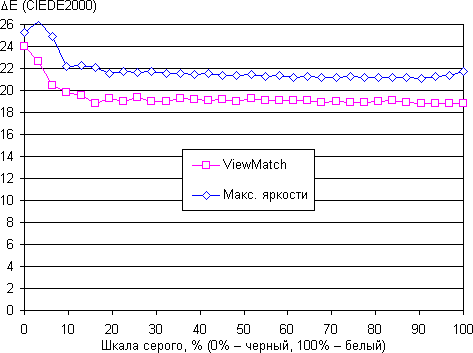 DLP-проектор ViewSonic PJD7830HDL, ΔE