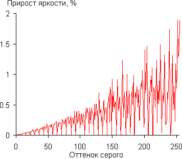 DLP-проектор ViewSonic PJD7830HDL, дифференциальная гамма-кривая