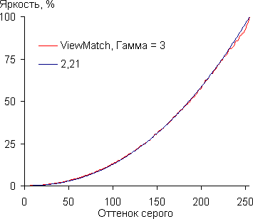 DLP-проектор ViewSonic PJD7830HDL, гамма-кривая