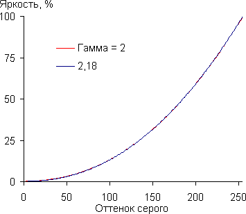 DLP-проектор ViewSonic PLED-W800, гамма-кривая DLP-проектор ViewSonic PLED-W800, гамма-кривая