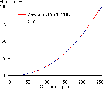 DLP-проектор ViewSonic Pro7827HD, гамма-кривая