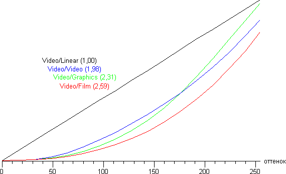 Проектор Vivitek D8800, гамма-кривые