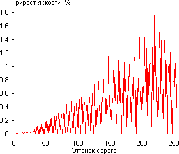 Проектор Vivitek D8800, дифференциальная гамма-кривая