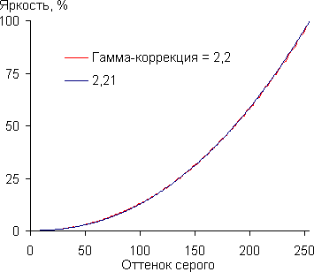 Проектор Vivitek H1185HD, гамма-кривая