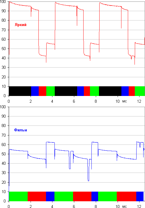 DLP-проектор Vivitek Qumi Q7, гамма-кривая