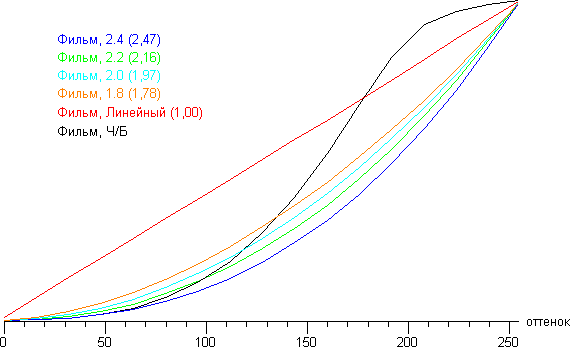 DLP-проектор Vivitek Qumi Q7, гамма-кривая