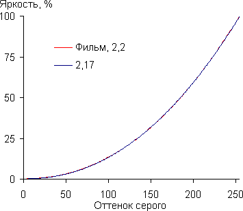 DLP-проектор Vivitek Qumi Q7, гамма-кривая