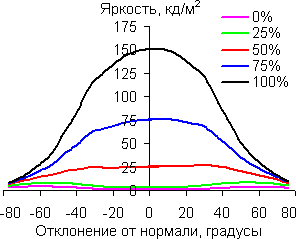 В горизонтальной плоскости