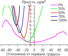 В горизонтальной плоскости, увеличено