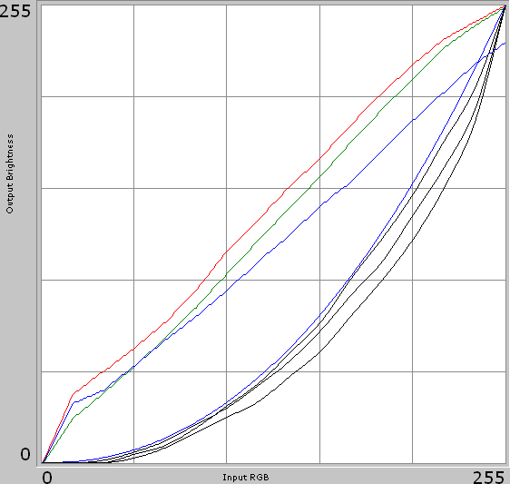 Gamma-curves