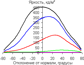 В горизонтальной плоскости