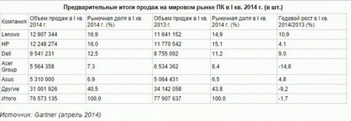 предварительные итоги продаж, мировой рынок, 1 квартал 2014 года