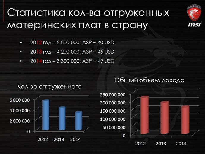 статистика отгруженных материнских плат в страну