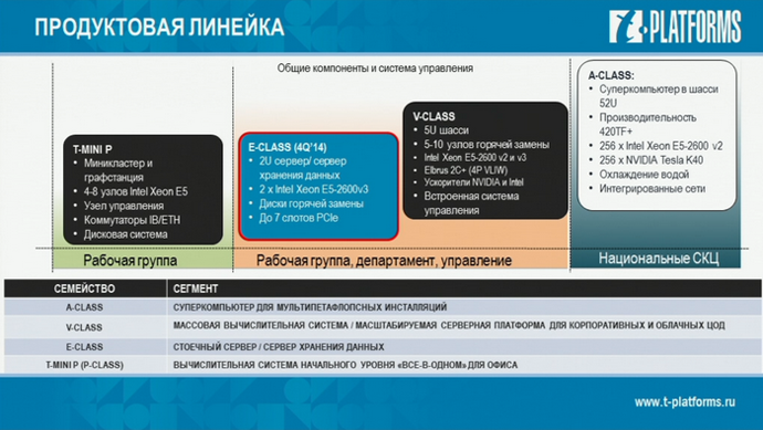 продуктовая линейка, сегментация серверных платформ на классы