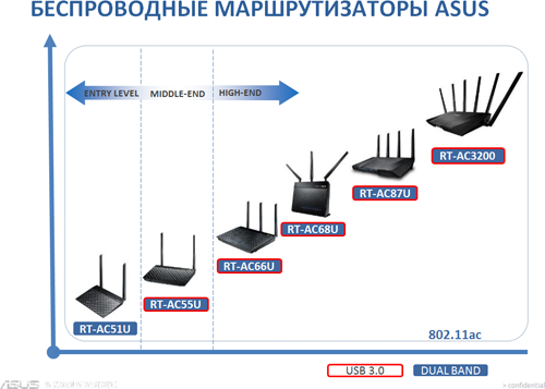 беспроводное соединение, стандарт 802.11ac, высокопроизводительные маршрутизаторы
