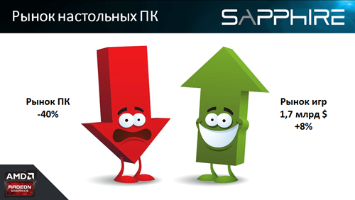 рынок игр, Sapphire, уровень продаж настольных компьютеров