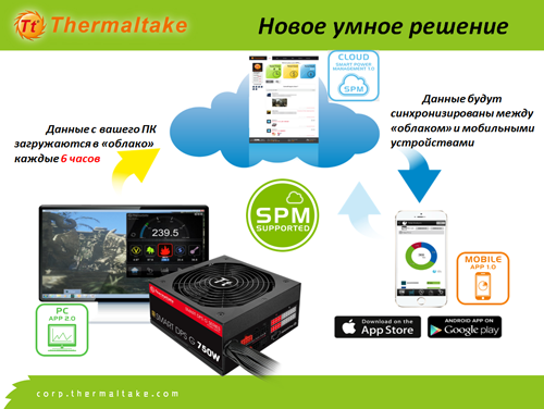 сочетание платформ, Smart Power Management Cloud 1.0