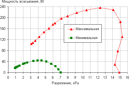 Пылесос Arnica Tesla Premium, зависимость мощности всасывания от создаваемого разрежения Пылесос Arnica Tesla Premium, зависимость мощности всасывания от создаваемого разрежения