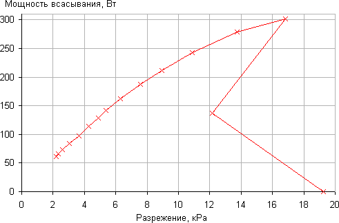 Пылесос Dyson Cinetic Big Ball Animalpro, зависимость мощности всасывания от создаваемого разрежения