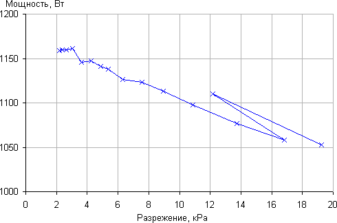 Пылесос Dyson Cinetic Big Ball Animalpro, зависимость мощности от создаваемого разрежения