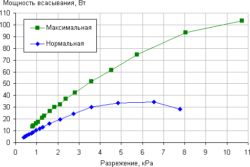 Пылесос Dyson DC62 Animalpro, зависимость мощности всасывания от создаваемого разрежения