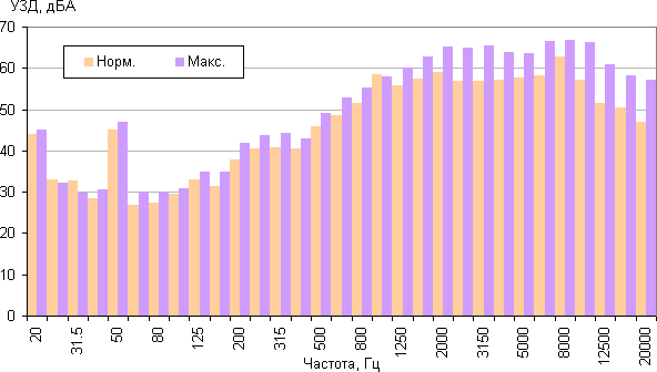 Пылесос Dyson DC62 Animalpro, УЗД