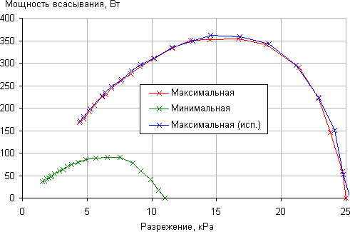 Пылесос Electrolux UltraFlex UFFlex, зависимость мощности всасывания от создаваемого разрежения Пылесос Electrolux UltraFlex UFFlex, зависимость мощности всасывания от создаваемого разрежения