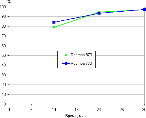 робот-пылесос iRobot Roomba 870, тест уборки