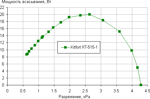 Пылесос Kitfort KT-515-1, зависимость мощности всасывания от создаваемого разрежения