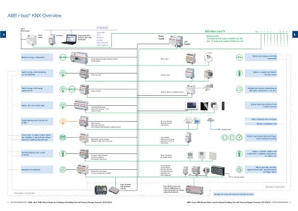 Устройства KNX от ABB