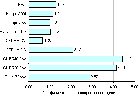 Коэффициент осевого направленного действия Коэффициент осевого направленного действия