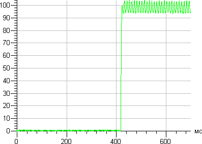 GlacialLight GL-A19-WW, график старта GlacialLight GL-A19-WW, график старта