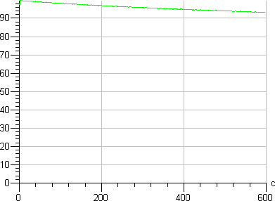 GlacialLight GL-A19-WW, график выхода на рабочую яркость GlacialLight GL-A19-WW, график выхода на рабочую яркость