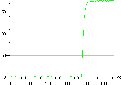 GlacialLight GL-BR30-9CW, график старта GlacialLight GL-BR30-9CW, график старта