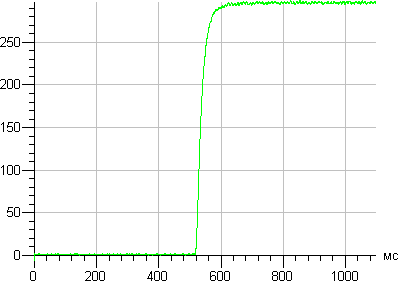 GlacialLight GL-BR40-CW, график старта GlacialLight GL-BR40-CW, график старта