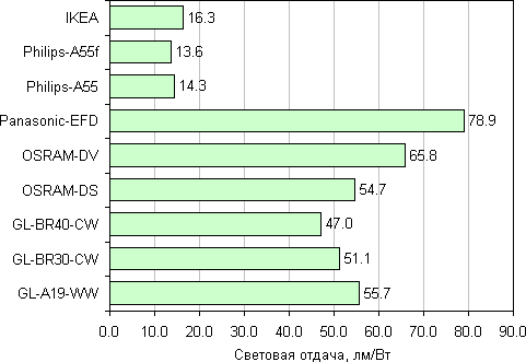 Световая отдача Световая отдача