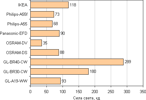 Сила света Сила света