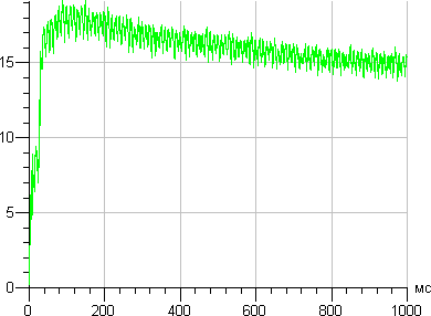 Osram Dulux Value, график старта Osram Dulux Value, график старта