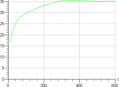 Osram Dulux Value, график выхода на рабочую яркость Osram Dulux Value, график выхода на рабочую яркость