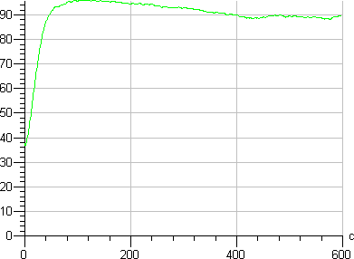 Panasonic EFD14E27HD3E, график выхода на рабочую яркость Panasonic EFD14E27HD3E, график выхода на рабочую яркость