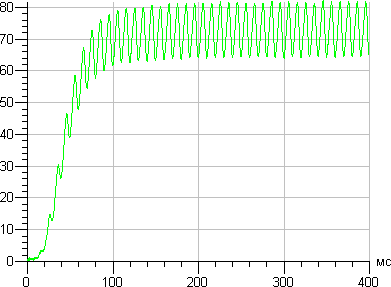 Philips A55f, график старта Philips A55f, график старта