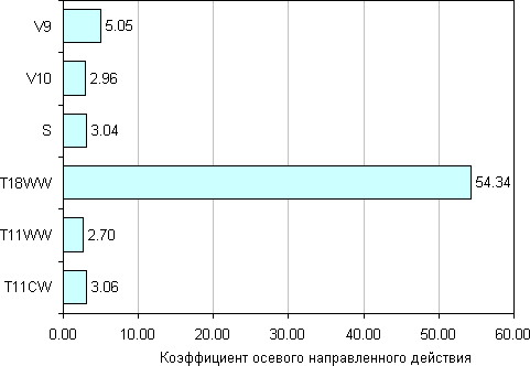 Коэффициент осевого направленного действия Коэффициент осевого направленного действия