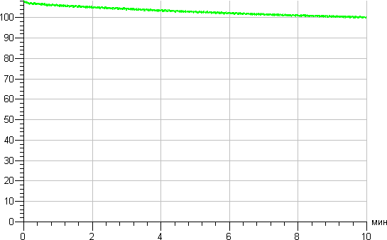 Supra SL-LED-A60-11W/3000/E27, график выхода на рабочую яркость Supra SL-LED-A60-11W/3000/E27, график выхода на рабочую яркость